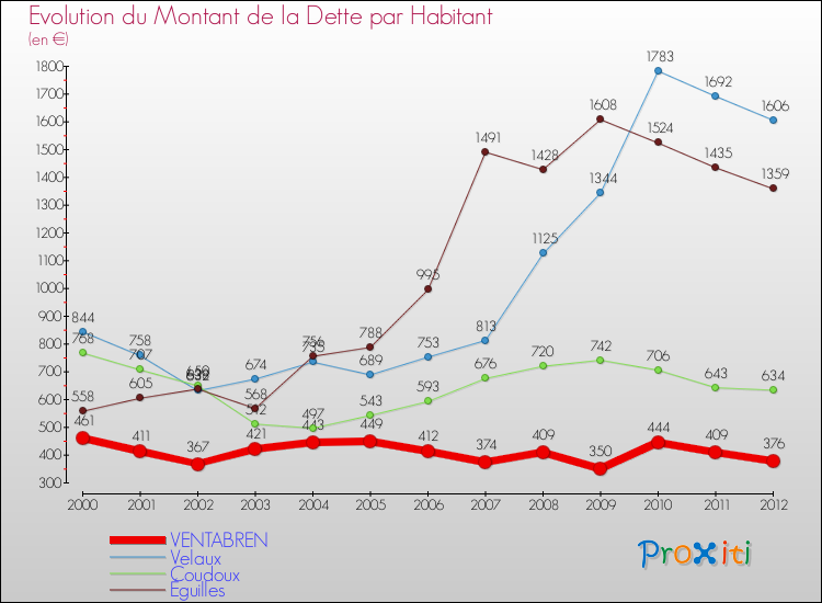 Evolution de la dette par habitant pour la commune de VENTABREN et les communes proches de 2000 à 2012 Comparaison de la dette par habitant pour VENTABREN et les communes voisines de 2000 à 2012