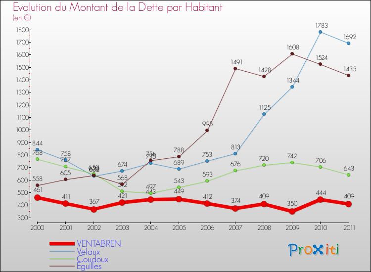Evolution de la dette par habitant pour la commune de VENTABREN et les communes proches Comparaison de la dette par habitant pour VENTABREN et les communes voisines