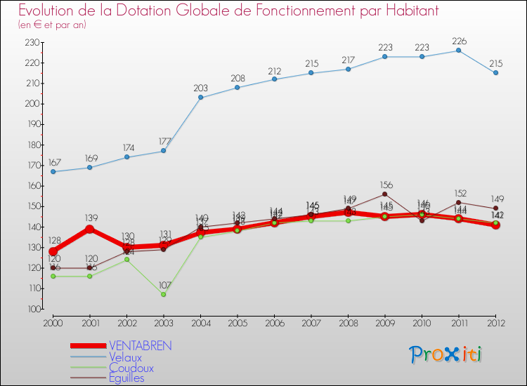 Evolution et montant de la dotation globale de fonctionnement par Habitant pour VENTABREN et les communes proches Comparaison des dotations globales de fonctionnement par habitant pour VENTABREN et les communes voisines