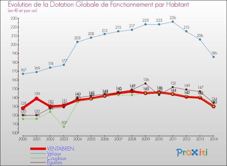 Evolution et montant de la dotation globale de fonctionnement par Habitant pour VENTABREN et les communes proches de 2000 à 2014. Comparaison des dotations globales de fonctionnement par habitant pour VENTABREN et les communes voisines de 2000 à 2014.