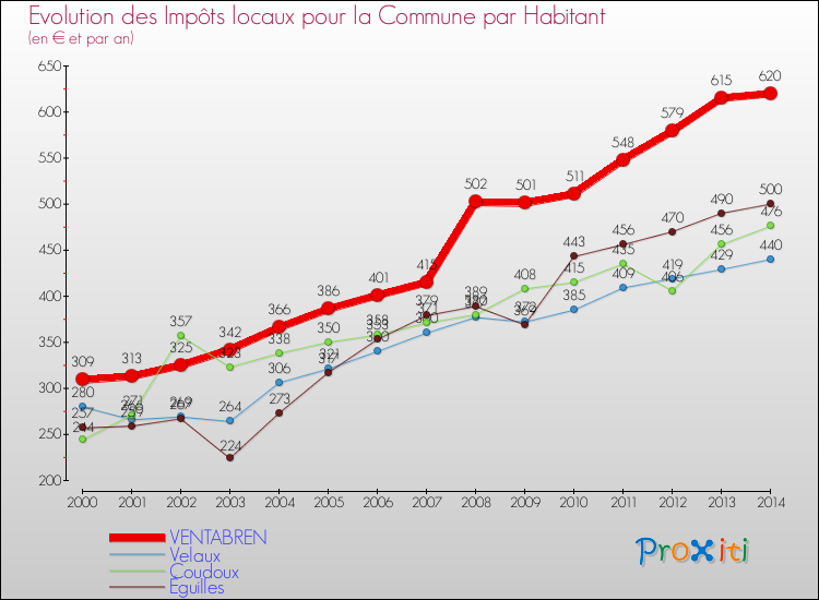 Evolution et montant des impôts locaux par Habitant pour VENTABREN et les communes proches de 2000 à 2014 Comparaison des impôts locaux par habitant pour VENTABREN et les communes voisines de 2000 à 2014