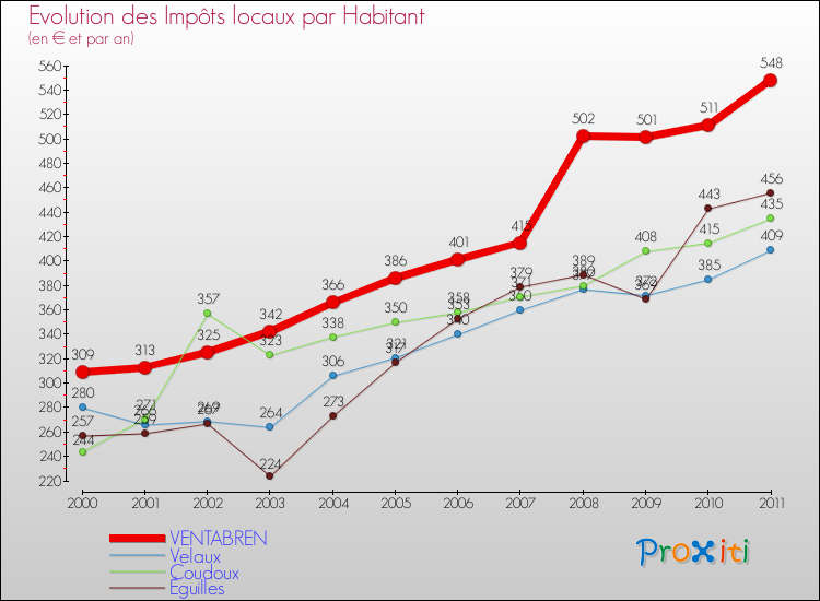Evolution et montant des impôts locaux par Habitant pour VENTABREN et les communes proches Comparaison des impôts locaux par habitant pour VENTABREN et les communes voisines