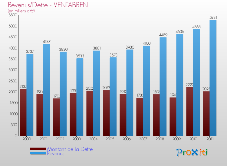 Evolution comparée de la dette et des revenus pour la commune de VENTABREN de 2000 à 2011 Comparaison de la dette et des revenus pour VENTABREN de 2000 à 2011