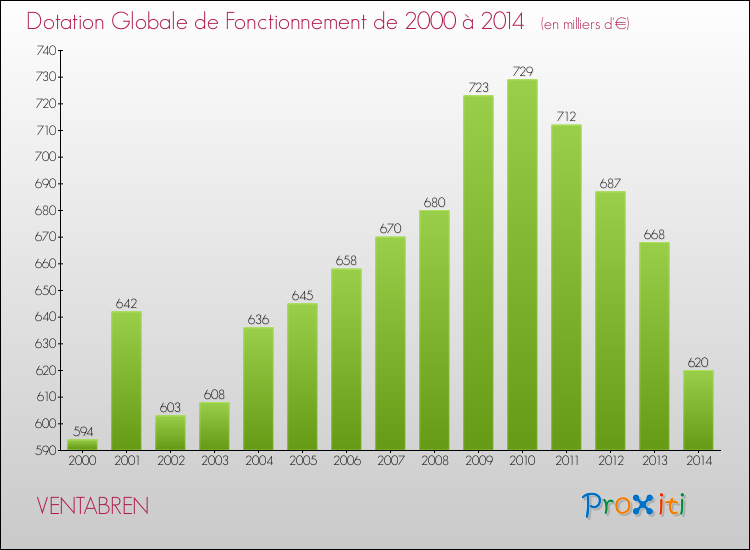 Evolution du montant de la Dotation Globale de Fonctionnement pour la commune de VENTABREN de 2000 à 2014 Evolution du montant de la Dotation Globale de Fonctionnement pour VENTABREN de 2000 à 2014