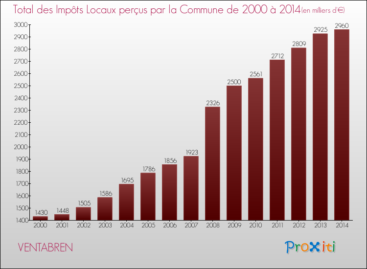 Evolution des Impôts Locaux pour la commune de VENTABREN de 2000 à 2014 Evolution des Impôts Locaux pour VENTABREN de 2000 à 2014