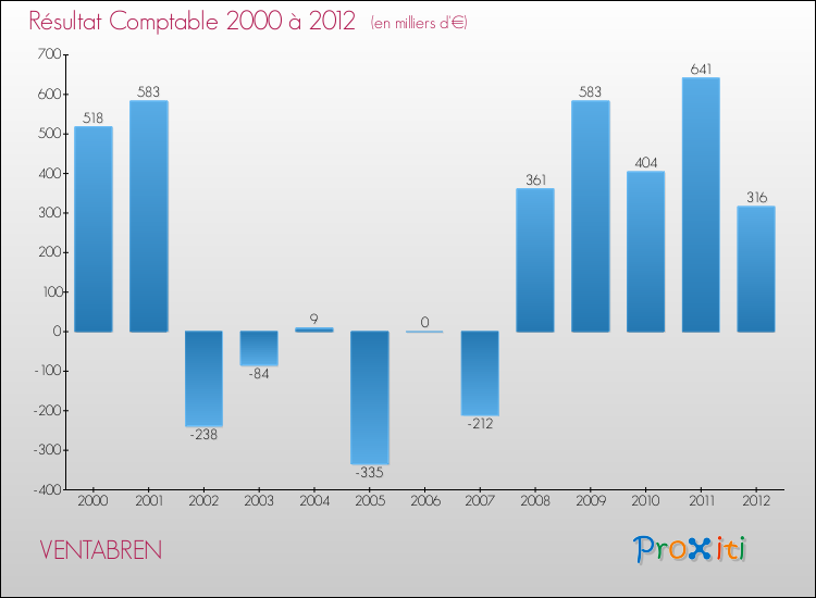 Evolution du résultat comptable pour la commune de VENTABREN de 2000 à 2012 Evolution du résultat comptable pour VENTABREN de 2000 à 2012