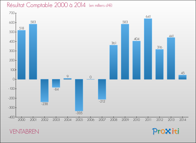 Evolution du résultat comptable pour la commune de VENTABREN de 2000 à 2014 Evolution du résultat comptable pour VENTABREN de 2000 à 2014