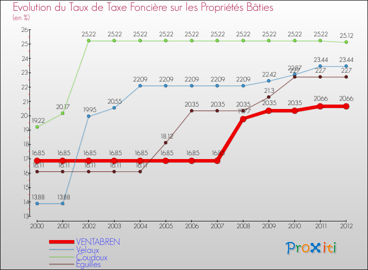 Evolution du taux de la taxe foncière sur le bati pour VENTABREN et les communes proches de 2000 à 2012 Comparaison des taux de taxe foncière sur le bati pour VENTABREN et les communes voisines de 2000 à 2012
