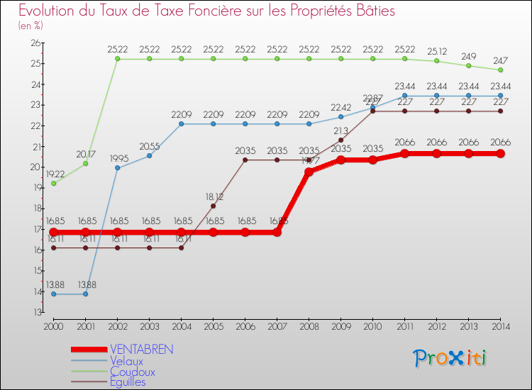 Evolution du taux de la taxe foncière sur le bati pour VENTABREN et les communes proches de 2000 à 2014 Comparaison des taux de taxe foncière sur le bati pour VENTABREN et les communes voisines de 2000 à 2014