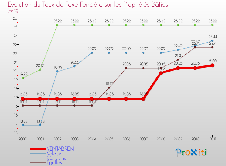 Evolution du taux de la taxe foncière sur le bati pour VENTABREN et les communes proches Comparaison des taux de taxe foncière sur le bati pour VENTABREN et les communes voisines