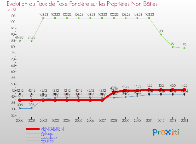 Evolution du taux de la taxe foncière sur les immeubles et terrains non batis pour VENTABREN et les communes proches de 2000 à 2014 Comparaison des taux de la taxe foncière sur les immeubles et terrains non batis pour VENTABREN et les communes voisines de 2000 à 2014