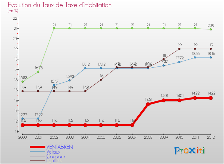Evolution du taux de la taxe d'habitation pour VENTABREN et les communes proches Comparaison des taux de la taxe d'habitation pour VENTABREN et les communes voisines