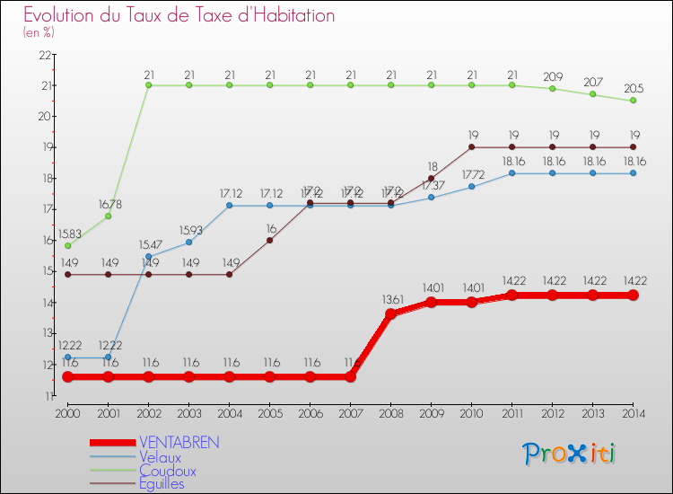 Evolution du taux de la taxe d'habitation pour VENTABREN et les communes proches de 2000 à 2014 Comparaison des taux de la taxe d'habitation pour VENTABREN et les communes voisines de 2000 à 2014