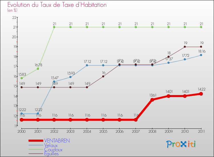 Evolution du taux de la taxe d'habitation pour VENTABREN et les communes proches Comparaison des taux de la taxe d'habitation pour VENTABREN et les communes voisines