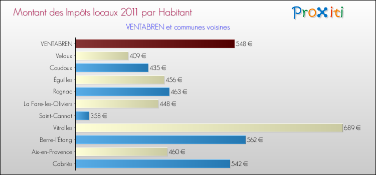 Montant des impôts locaux par Habitant pour VENTABREN et les communes proches Comparaison des impôts locaux par habitant pour VENTABREN et les communes voisines