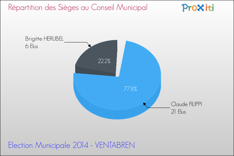 Répartition des élus au conseil municipal entre les listes à l'issue du 1er Tour des Elections Municipales 2014 de la commune de VENTABREN Elections Municipales 2014 - Répartition des élus au conseil municipal entre les listes à l'issue du 1er Tour pour la commune de VENTABREN
