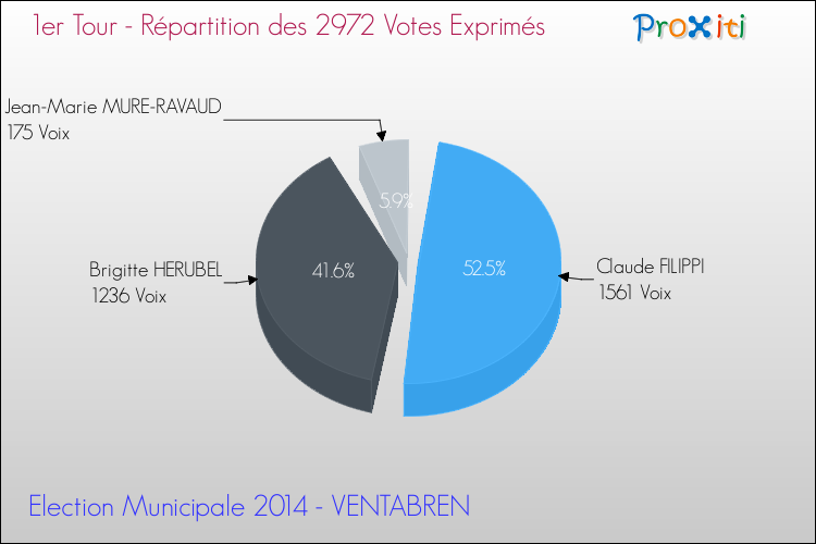 Répartition des votes exprimés au 1er Tour des Elections Municipales 2014 de la commune de VENTABREN Elections Municipales 2014 - Répartition des votes exprimés au 1er Tour pour la commune de VENTABREN