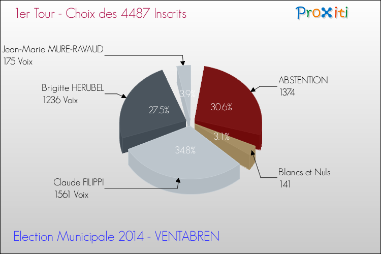 Résultats par rapport aux inscrits au 1er Tour des Elections Municipales 2014 de la commune de VENTABREN Elections Municipales 2014 - Résultats par rapport aux inscrits au 1er Tour pour la commune de VENTABREN