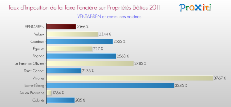 Taux d'imposition de la taxe foncière sur le bati 2011 pour VENTABREN et les communes proches Comparaison des taux d'imposition de la taxe foncière sur le bati 2011 pour VENTABREN et les communes voisines