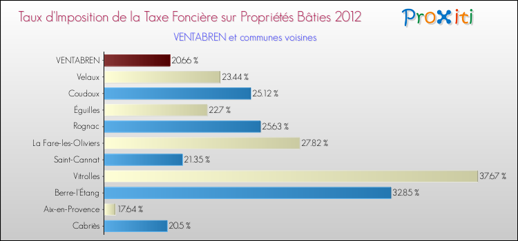 Taux d'imposition de la taxe foncière sur le bati 2012 pour VENTABREN et les communes proches Comparaison des taux d'imposition de la taxe foncière sur le bati 2012 pour VENTABREN et les communes voisines