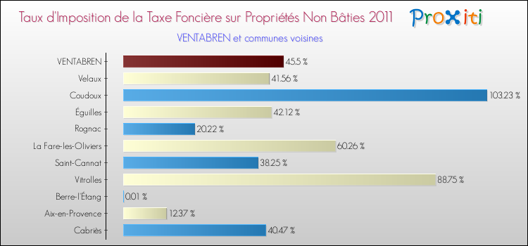Taux d'imposition de la taxe foncière sur les immeubles et terrains non batis 2011 pour VENTABREN et les communes proches Comparaison des taux d'imposition de la taxe foncière sur les immeubles et terrains non batis 2011 pour VENTABREN et les communes voisines