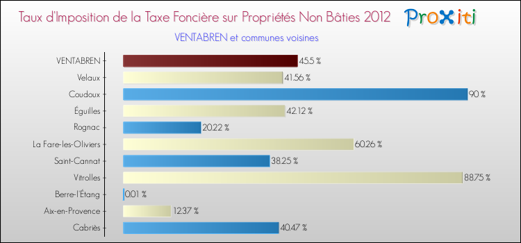 Taux d'imposition de la taxe foncière sur les immeubles et terrains non batis 2012 pour VENTABREN et les communes proches Comparaison des taux d'imposition de la taxe foncière sur les immeubles et terrains non batis 2012 pour VENTABREN et les communes voisines