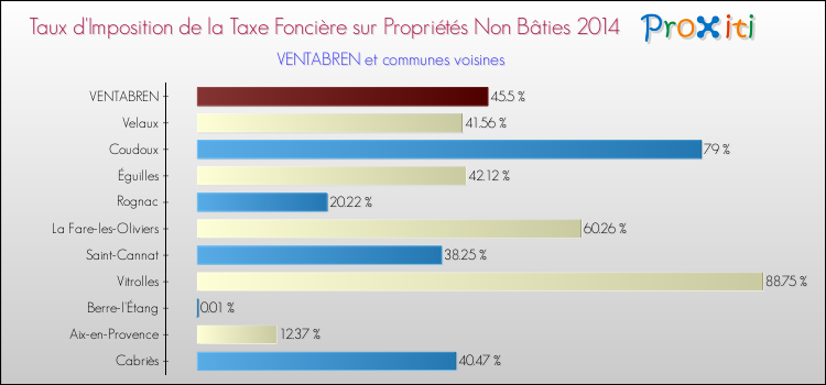 Taux d'imposition de la taxe foncière sur les immeubles et terrains non batis 2014 pour VENTABREN et les communes proches Comparaison des taux d'imposition de la taxe foncière sur les immeubles et terrains non batis 2014 pour VENTABREN et les communes voisines