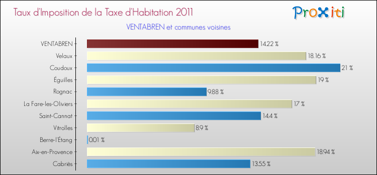 Taux d'imposition de la taxe d'habitation 2011 pour VENTABREN et les communes proches Comparaison des taux d'imposition de la taxe d'habitation 2011 pour VENTABREN et les communes voisines