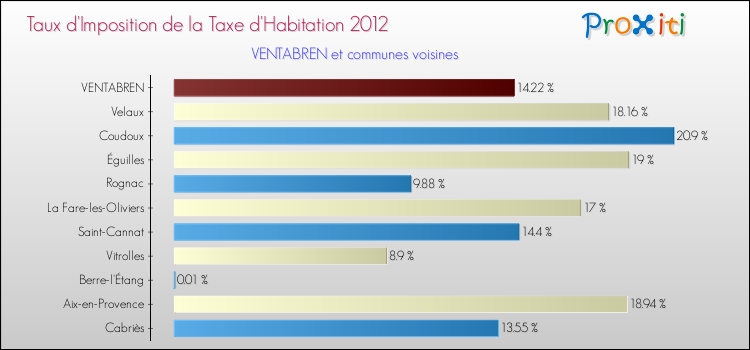 Taux d'imposition de la taxe d'habitation 2012 pour VENTABREN et les communes proches Comparaison des taux d'imposition de la taxe d'habitation 2012 pour VENTABREN et les communes voisines