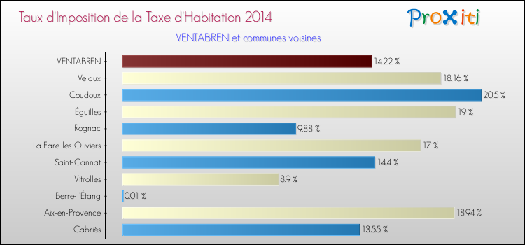 Taux d'imposition de la taxe d'habitation 2014 pour VENTABREN et les communes proches Comparaison des taux d'imposition de la taxe d'habitation 2014 pour VENTABREN et les communes voisines