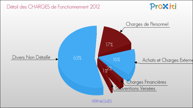 Décomposition des Charges de Fonctionnement 2012 de la commune de VERNèGUES Charges de Fonctionnement 2012 pour la commune de VERNèGUES