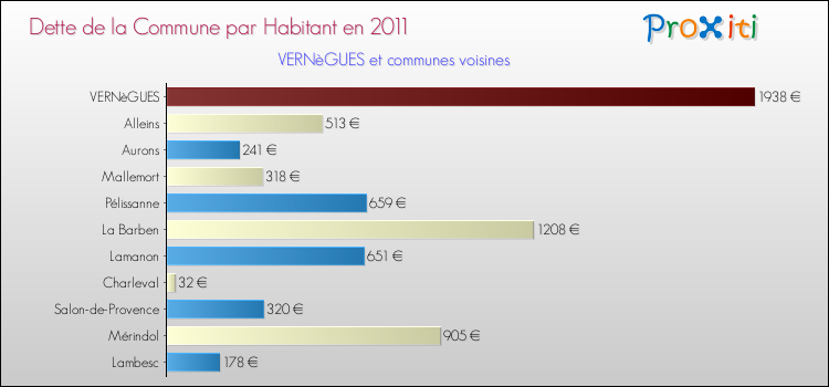 Dette par habitant de la commune en 2011 pour VERNèGUES et les communes proches Comparaison de la dette par habitant de la commune en 2011 pour VERNèGUES et les communes voisines