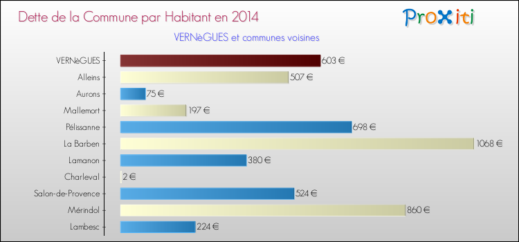 Dette par habitant de la commune en 2014 pour VERNèGUES et les communes proches Comparaison de la dette par habitant de la commune en 2014 pour VERNèGUES et les communes voisines