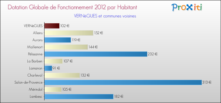 Montant des dotations globales de fonctionnement DGF par Habitant pour VERNèGUES et les communes proches Comparaison des des dotations globales de fonctionnement DGF par habitant pour VERNèGUES et les communes voisines