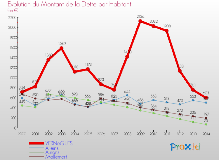 Evolution de la dette par habitant pour la commune de VERNèGUES et les communes proches de 2000 à 2014 Comparaison de la dette par habitant pour VERNèGUES et les communes voisines de 2000 à 2014