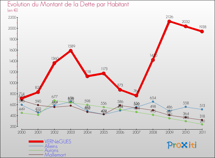 Evolution de la dette par habitant pour la commune de VERNèGUES et les communes proches Comparaison de la dette par habitant pour VERNèGUES et les communes voisines