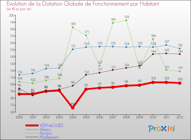 Evolution et montant de la dotation globale de fonctionnement par Habitant pour VERNèGUES et les communes proches Comparaison des dotations globales de fonctionnement par habitant pour VERNèGUES et les communes voisines