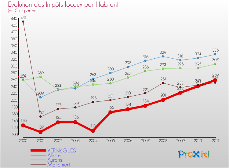 Evolution et montant des impôts locaux par Habitant pour VERNèGUES et les communes proches Comparaison des impôts locaux par habitant pour VERNèGUES et les communes voisines
