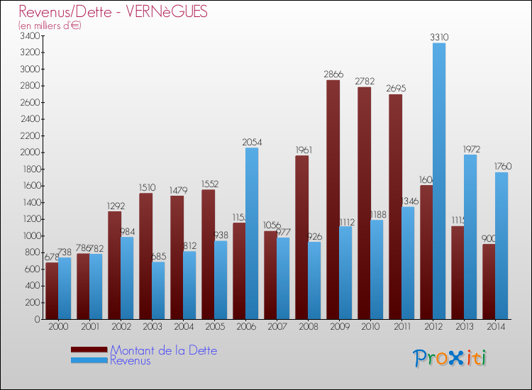 Evolution comparée de la dette et des revenus pour la commune de VERNèGUES de 2000 à 2014 Comparaison de la dette et des revenus pour VERNèGUES de 2000 à 2014