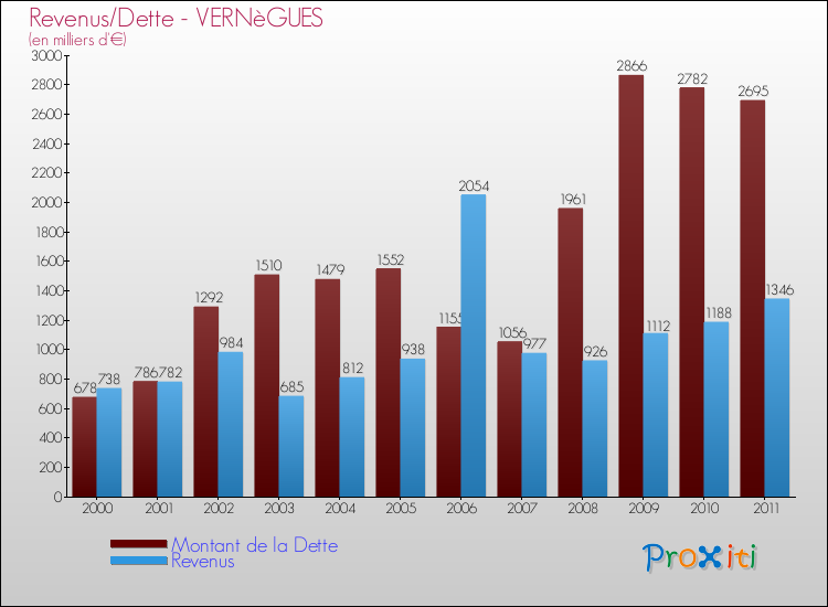 Evolution comparée de la dette et des revenus pour la commune de VERNèGUES de 2000 à 2011 Comparaison de la dette et des revenus pour VERNèGUES de 2000 à 2011