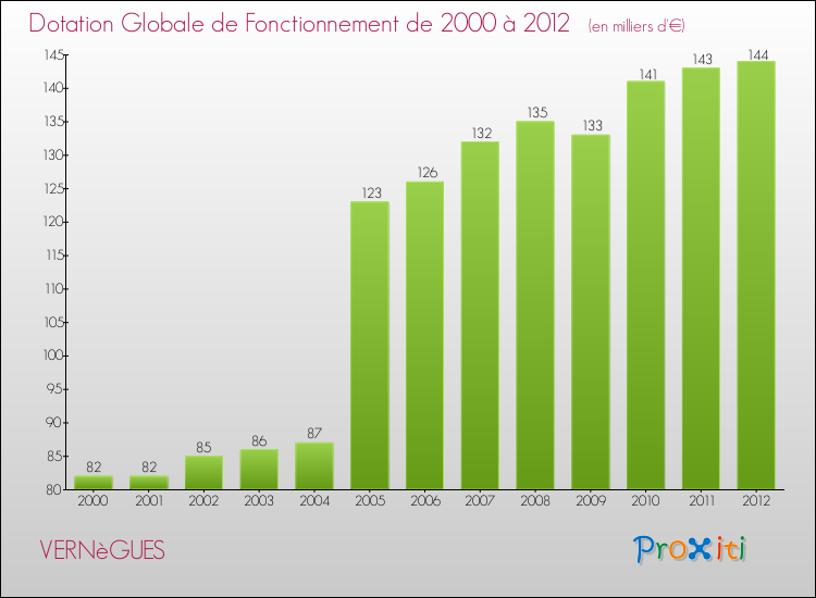 Evolution du montant de la Dotation Globale de Fonctionnement pour la commune de VERNèGUES de 2000 à 2012 Evolution du montant de la Dotation Globale de Fonctionnement pour VERNèGUES de 2000 à 2012