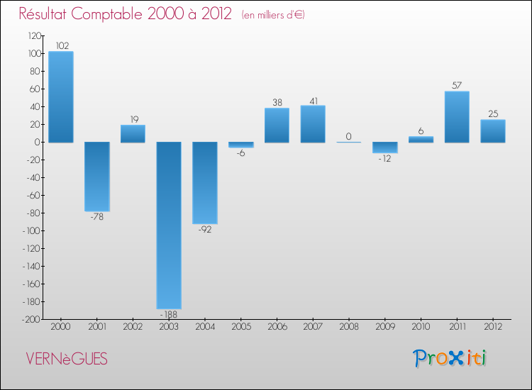 Evolution du résultat comptable pour la commune de VERNèGUES de 2000 à 2012 Evolution du résultat comptable pour VERNèGUES de 2000 à 2012