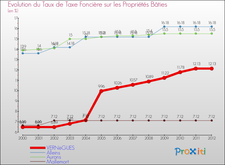 Evolution du taux de la taxe foncière sur le bati pour VERNèGUES et les communes proches de 2000 à 2012 Comparaison des taux de taxe foncière sur le bati pour VERNèGUES et les communes voisines de 2000 à 2012
