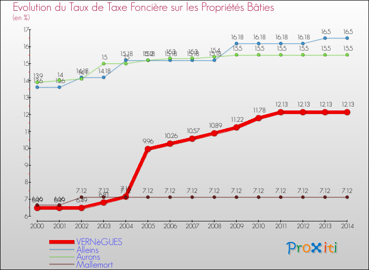 Evolution du taux de la taxe foncière sur le bati pour VERNèGUES et les communes proches de 2000 à 2014 Comparaison des taux de taxe foncière sur le bati pour VERNèGUES et les communes voisines de 2000 à 2014
