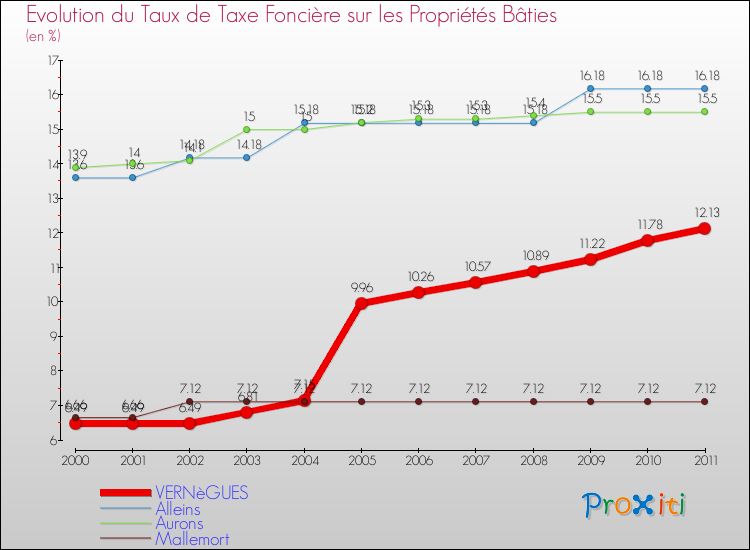 Evolution du taux de la taxe foncière sur le bati pour VERNèGUES et les communes proches Comparaison des taux de taxe foncière sur le bati pour VERNèGUES et les communes voisines