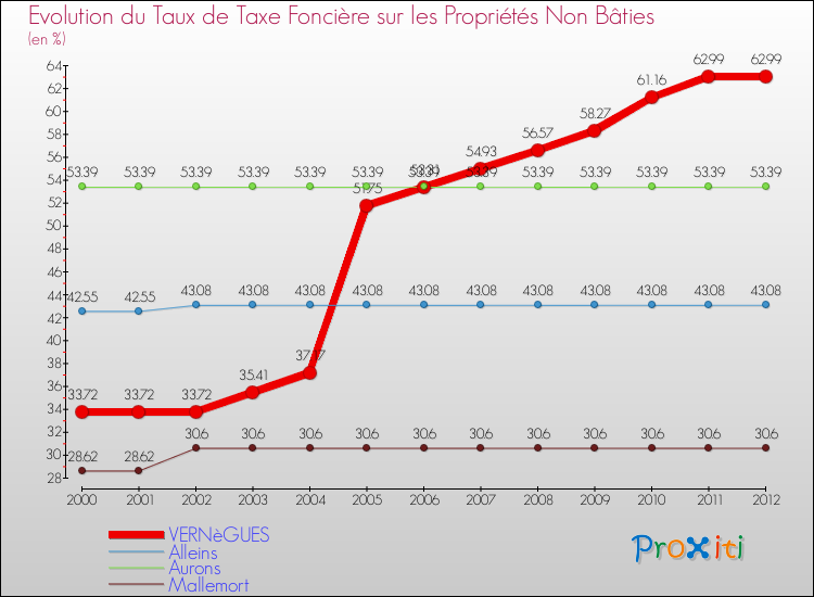 Evolution du taux de la taxe foncière sur les immeubles et terrains non batis pour VERNèGUES et les communes proches de 2000 à 2012 Comparaison des taux de la taxe foncière sur les immeubles et terrains non batis pour VERNèGUES et les communes voisines de 2000 à 2012