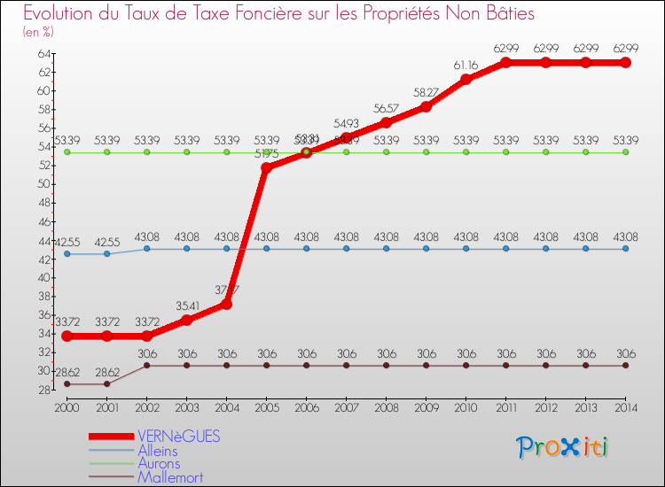Evolution du taux de la taxe foncière sur les immeubles et terrains non batis pour VERNèGUES et les communes proches de 2000 à 2014 Comparaison des taux de la taxe foncière sur les immeubles et terrains non batis pour VERNèGUES et les communes voisines de 2000 à 2014