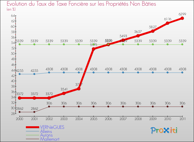 Evolution du taux de la taxe foncière sur les immeubles et terrains non batis pour VERNèGUES et les communes proches Comparaison des taux de la taxe foncière sur les immeubles et terrains non batis pour VERNèGUES et les communes voisines