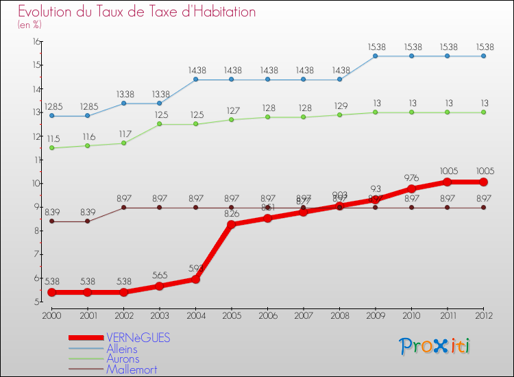 Evolution du taux de la taxe d'habitation pour VERNèGUES et les communes proches Comparaison des taux de la taxe d'habitation pour VERNèGUES et les communes voisines