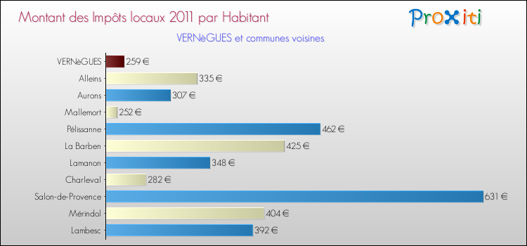 Montant des impôts locaux par Habitant pour VERNèGUES et les communes proches Comparaison des impôts locaux par habitant pour VERNèGUES et les communes voisines